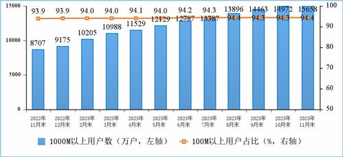 2023年1-11月通信業(yè)經(jīng)濟運行分析 基礎(chǔ)電信業(yè)務(wù)穩(wěn)步增長，結(jié)構(gòu)轉(zhuǎn)型持續(xù)深化
